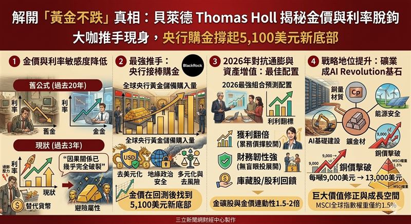 金價與利率正式脫鉤,央行強勢購金撐起5,100美元新底部。AI浪潮引爆銅價飆破13,000美元,資源供需陷入緊繃。金礦股因財務韌性與利潤翻倍噴發,成為2026年對抗通膨、守住財富的關鍵配置首選!(AI製圖)