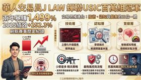 香港交易員J Law蟬聯USIC百萬組冠軍，兩年創下1,499%紀錄。他揭秘三位一體心法，強調穿透雜訊與感知情緒轉折。提倡精兵策略與嚴格風控，助投資人在AI時代靠流程穩健獲利！圖為J Law的YT頻道，已有29.3萬人訂閱，影片最多有上百萬點閱。（AI製圖）