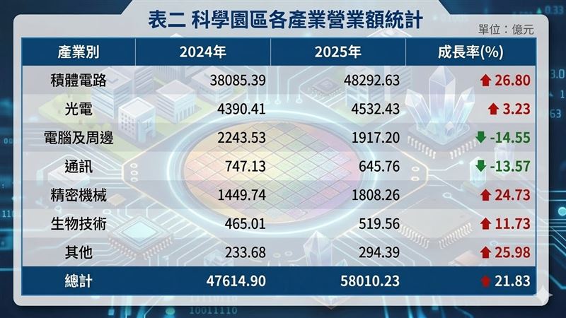 2025年科學園區營收5.8兆元創歷史新高,年增21.83% 。AI與HPC需求帶動積體電路與精密機械大漲 ,南科更以34.26%成長率勇奪第一 。展望2026年,將憑藉先進製程技術領航穩健成長 。(AI製圖)