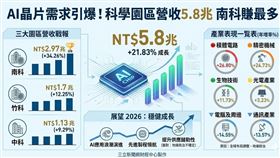 2025年科學園區營收5.8兆元創歷史新高，年增21.83% 。AI與HPC需求帶動積體電路與精密機械大漲 ，南科更以34.26%成長率勇奪第一 。展望2026年，將憑藉先進製程技術領航穩健成長 。（AI製圖）