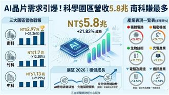 科學園區營收5.8兆！南科賺最多