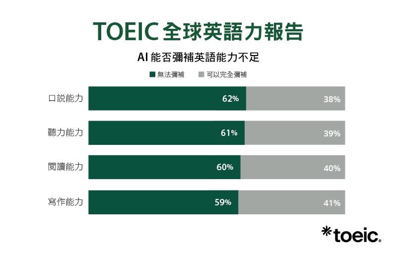 《TOEIC全球英語力報告》顯示,逾六成企業認為AI無法完全彌補英語能力不足。(圖/忠欣公司提供)