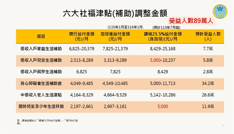 行政院會今(12)日討論通過衛福部提出的「六大生活津貼(補助)調整規劃」。(圖/衛福部提供)