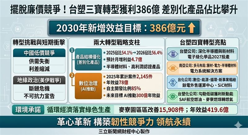 台塑企業因應產能過剩與戰爭衝擊,全面啟動防禦性轉型。透過AI數位治理與高值化差別化產品雙軌並進,預計2030年創造386億元效益,並加速半導體材料與綠能布局。(AI製圖)