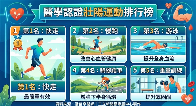 多國期刊證實:走路是天然威爾剛。潘俊亨醫師:每天走10分鐘可以降41%陽痿風險。(圖/GEMINI AI製作、潘俊亨醫師提供)