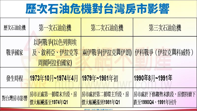 台灣房市三次石油危機後房市反應。(圖/吉家網提供)