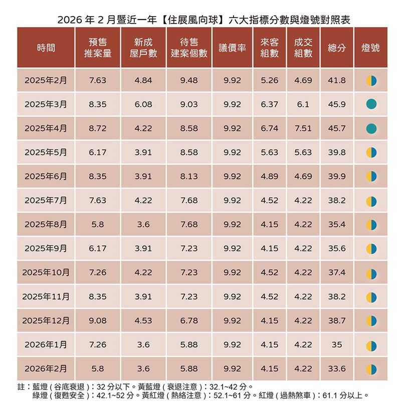住展房市市調結果統計。(圖/住展雜誌提供)