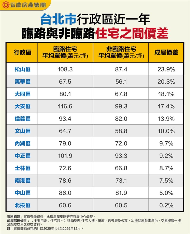 台北市行政區近一年臨路與非臨路住宅之間價差。（圖／永慶房屋提供）