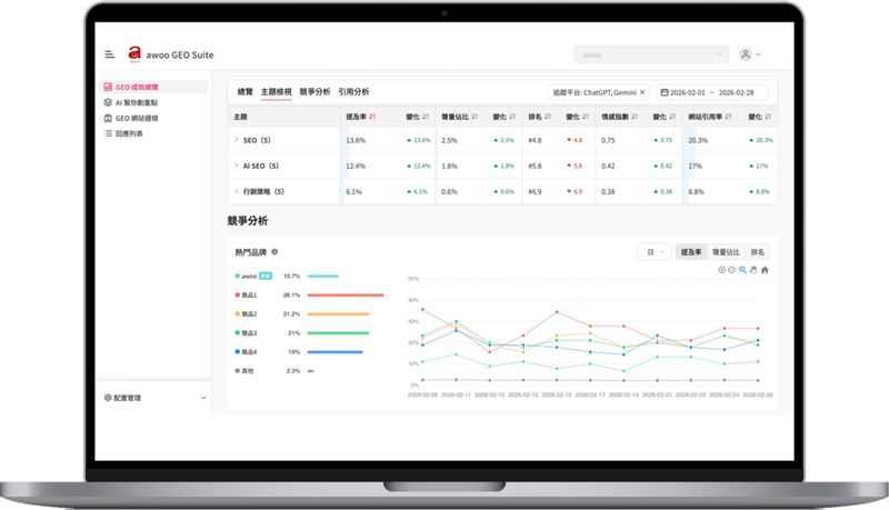 除了五大指標,awoo GEO Suite 競品及引用分析功能,幫助品牌強化競爭力(圖/awoo提供)