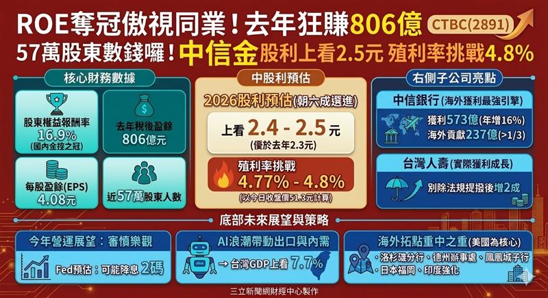 中信金去年勇奪ROE金控之冠，獲利高達806億元！法說定調股利發放率六成，每股挑戰2.5元，殖利率衝上4.8%。銀行海外獲利強勁，未來將重兵佈局美國市場，成為2026年對抗地緣政治與降息循環的最強配置首選！（AI製圖）