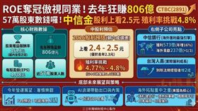中信金去年勇奪ROE金控之冠，獲利高達806億元！法說定調股利發放率六成，每股挑戰2.5元，殖利率衝上4.8%。銀行海外獲利強勁，未來將重兵佈局美國市場，成為2026年對抗地緣政治與降息循環的最強配置首選！（AI製圖）