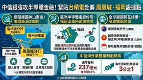 中信金緊隨台積電腳步，積極擴張海外據點，鳳凰城、洛杉磯分行與德州辦事處預計上半年開業，日本福岡亦擬設點服務台商。海外獲利年增16%，佔銀行盈餘逾3分之1，顯見國際化戰略成效。（AI製圖）