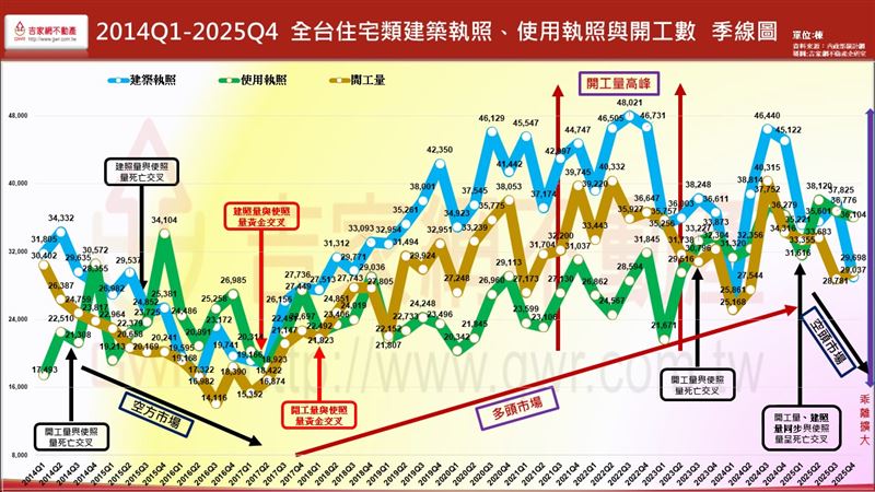 全台建照、使照、開工量統計。（圖／吉家網提供）