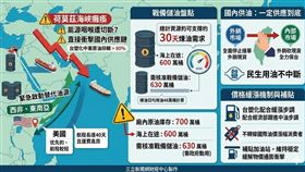 美伊戰事切斷中東油路，台塑化宣布石化品發布不可抗力通知。為確保國內用油，公司已停止外銷現貨，並轉向西非、東南亞尋找替代油源。目前庫存加戰備儲油約可撐30天，台塑化承諾價格跟進中油緩漲，全力守住國內供油底線！（AI製圖）