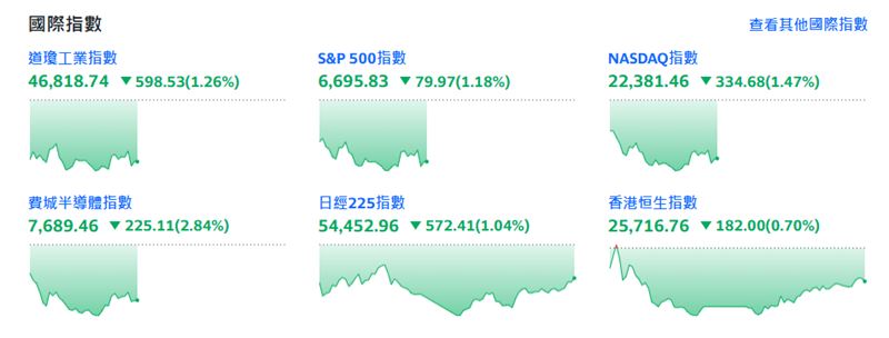受地緣政治影響，美股盤中呈現綠油油一遍。（圖／翻攝自yahoo新聞）