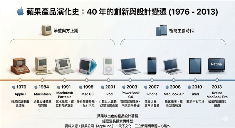 《蘋果之道》曝光外界不知道的蘋果公司10個秘密、書寫:蘋果如何穿梭在人文藝術與科技的交會點,改寫人類生活型態。(圖/GEMINI 製作)