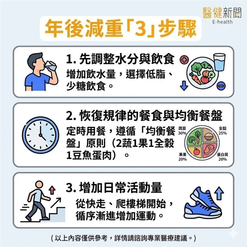 年後減重急於節食「大錯特錯」！ 營養師：比起挨餓更應做對「年後減重3步驟」（圖／醫健新聞網提供）