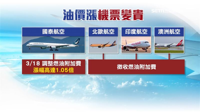 國泰航空宣布18日起調整燃油附加費，北歐航空、印度航空以及澳洲航空也開始加收燃油附加費