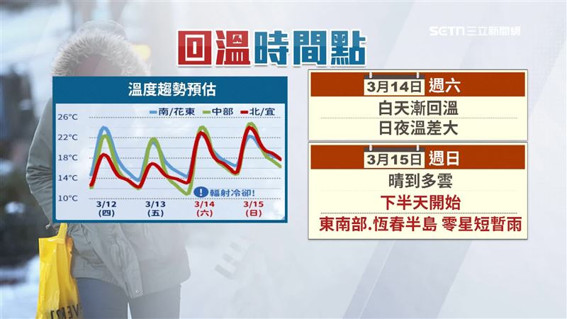 3月14日白天逐漸回溫,但日夜溫差仍大