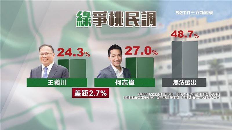 根據網路媒體《匯流新聞網》12日民調，桃園市民有27.0%支持何志偉，王義川則是24.3%，兩人差距2.7個百分點