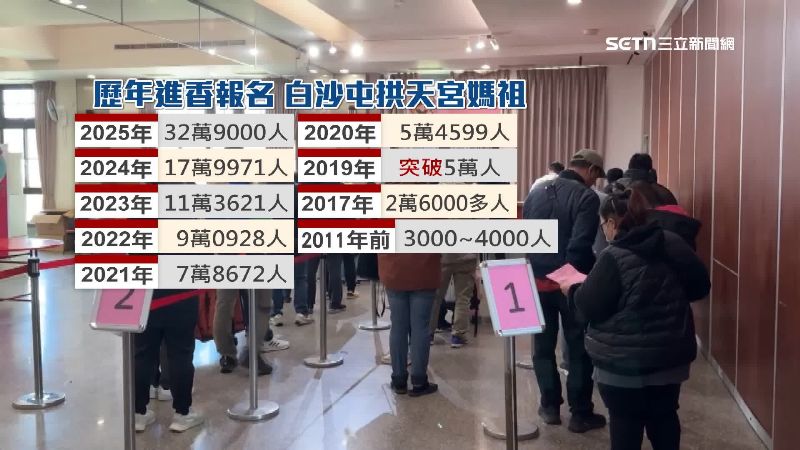 白沙屯拱天宮歷年進香報名