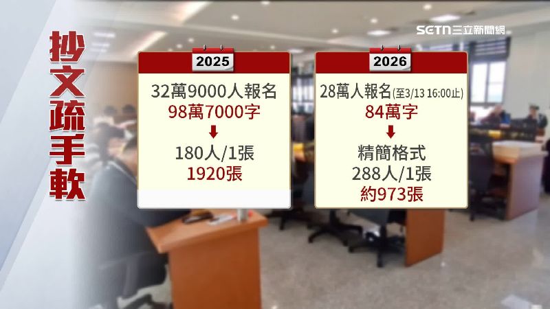 今年精簡並優化文疏格式，一張可寫入288人