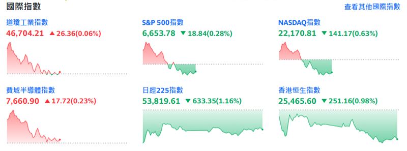 美股盤中一度震盪，漲跌互現。（圖／翻攝自Yahoo股市）