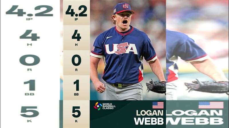 美國先發投手韋柏（Logan Webb）投4.2局0失分。（圖／翻攝自WBC X）
