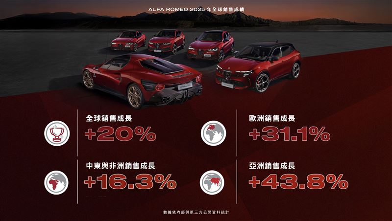 Alfa Romeo 2025 銷售成績突破7.3萬輛，較前一年成長超過20%。（圖／Alfa Romeo提供）