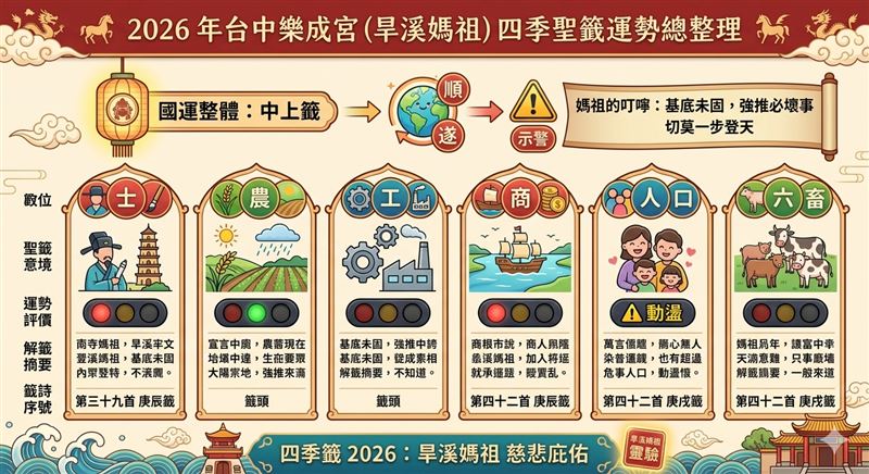 樂成宮國運籤整理。（圖／AI生成）