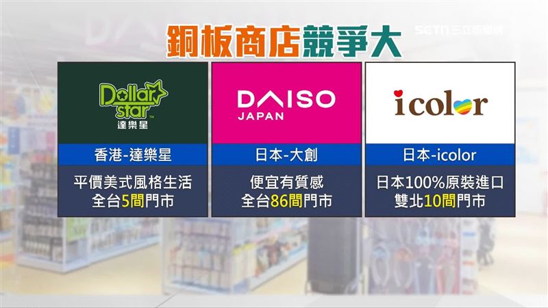 銅板商店競爭激烈