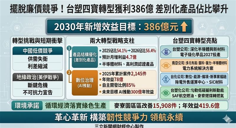 台塑企業因應產能過剩與戰爭衝擊，全面啟動防禦性轉型。透過AI數位治理與高值化差別化產品雙軌並進，預計2030年創造386億元效益，並加速半導體材料與綠能布局。（AI製圖）
