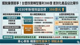 台塑企業因應產能過剩與戰爭衝擊，全面啟動防禦性轉型。透過AI數位治理與高值化差別化產品雙軌並進，預計2030年創造386億元效益，並加速半導體材料與綠能布局。（AI製圖）