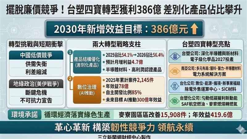 新／擺脫廉價競爭！台塑轉型獲利386億