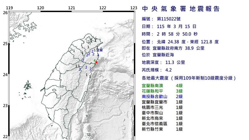 宜蘭規模4.2「極淺層地震」 最大震度4級