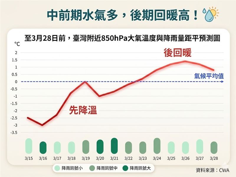 林得恩分析近期天氣，中前期水氣多，後期回暖高。（圖／林老師氣象站）