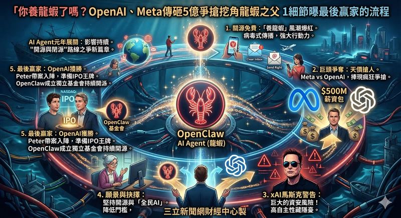 AI應用OpenClaw因「養龍蝦」玩法爆紅，迅速在網路掀起熱潮，也讓其創辦人被稱為「龍蝦之父」，更引發Meta與OpenAI之間的人才挖角戰。（圖／AI製圖）
