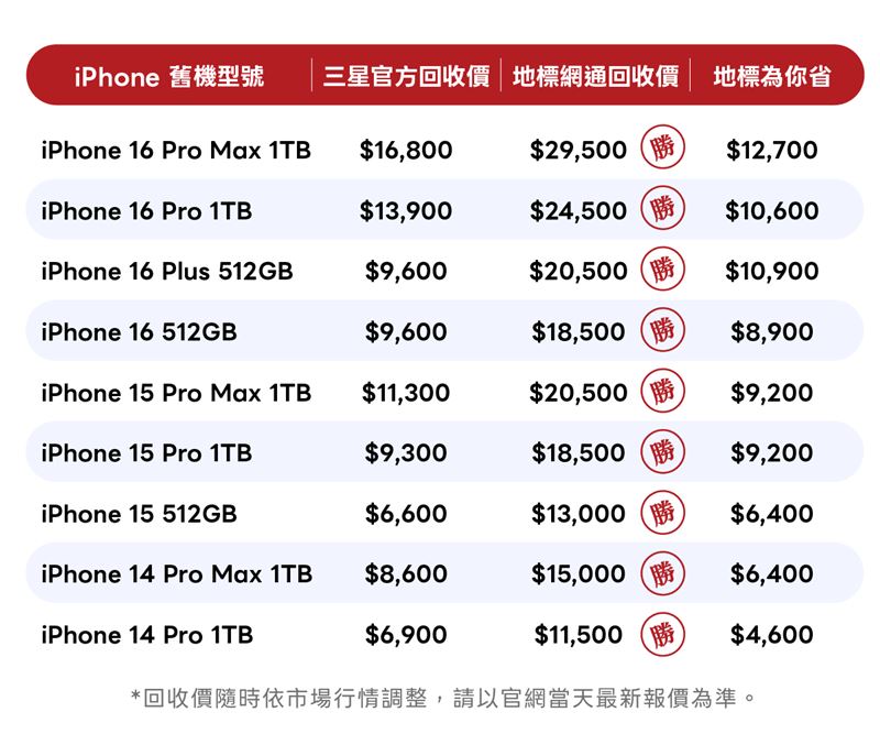 針對家中有閒置iPhone的用戶，地標網通提供「舊iPhone換新S26」專案。舊iPhone最高可現折50,500元。（圖／品牌業者提供）