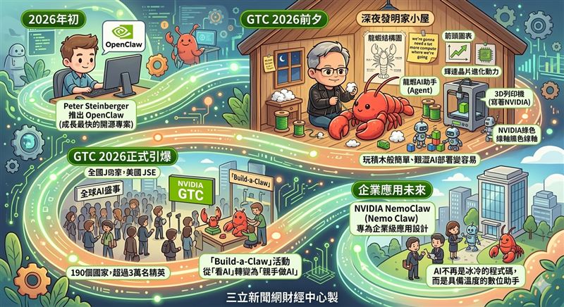 NVIDIA GTC 2026在大會現場設立巨型看板，象徵AI新紀元正式開啟，吸引全球科技精英朝聖。輝達釋出的Q版宣傳照中，黃仁勳親手縫製「龍蝦」AI助手，象徵科技與人性的完美結合。（示意圖／AI製圖）
