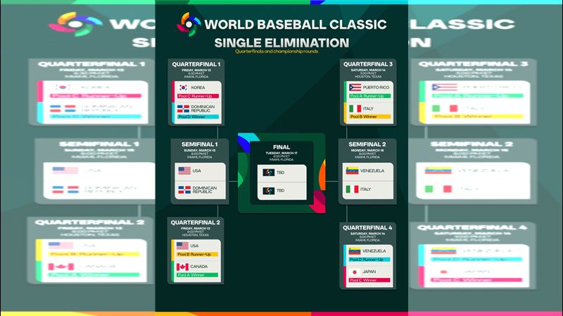 本屆經典賽四強組合正式出爐。（圖／翻攝自WBC X）