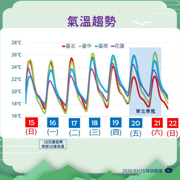 明晨苗栗須留意10度或以下的低溫。（圖／氣象署）