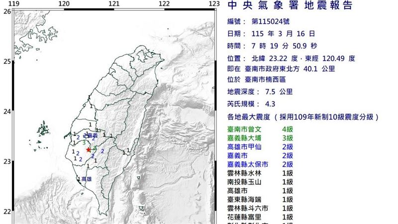 台南連2震!規模4.3地震 最大震度4級