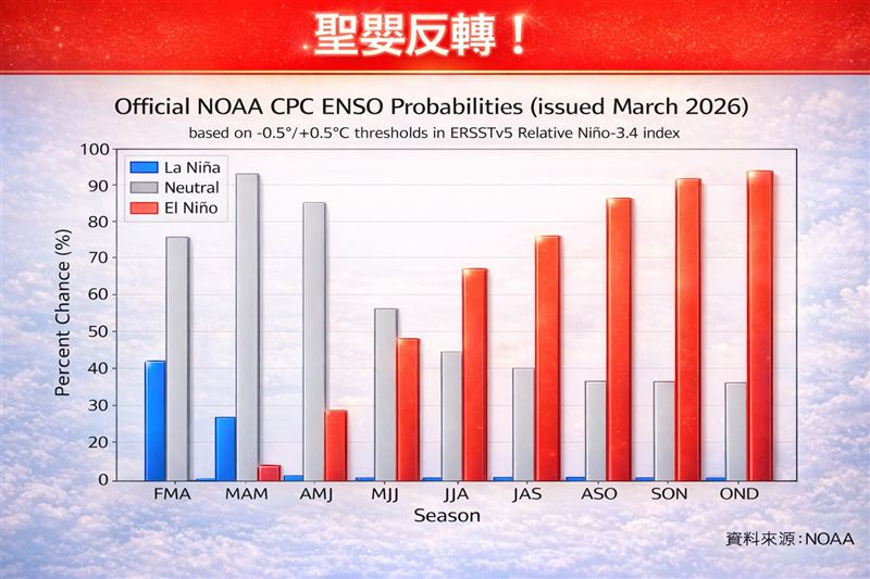 聖嬰現象10、11、12月達到巔峰。（圖／翻攝自林老師氣象站臉書）