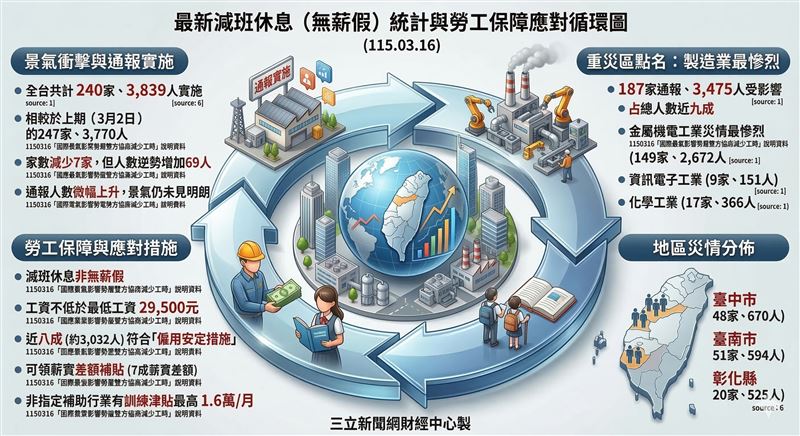 勞動部 16 日公布最新減班休息統計 ，全台無薪假人數驚見回升趨勢，製造業中又以金屬機電業受創最深，成為景氣寒冬下的重災區 。（示意圖／AI製圖）