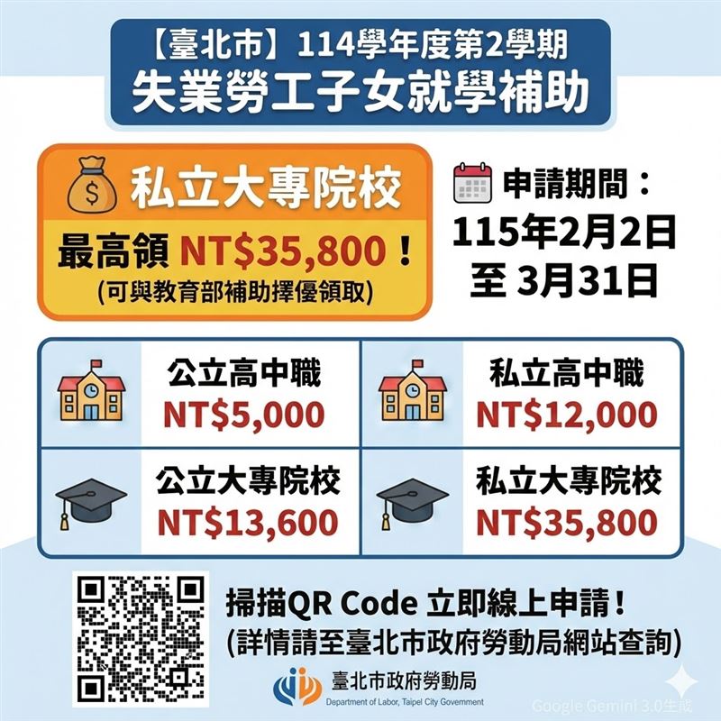台北市失業勞工子女就學補助，最高3萬5800元。（圖／台北市勞動局）