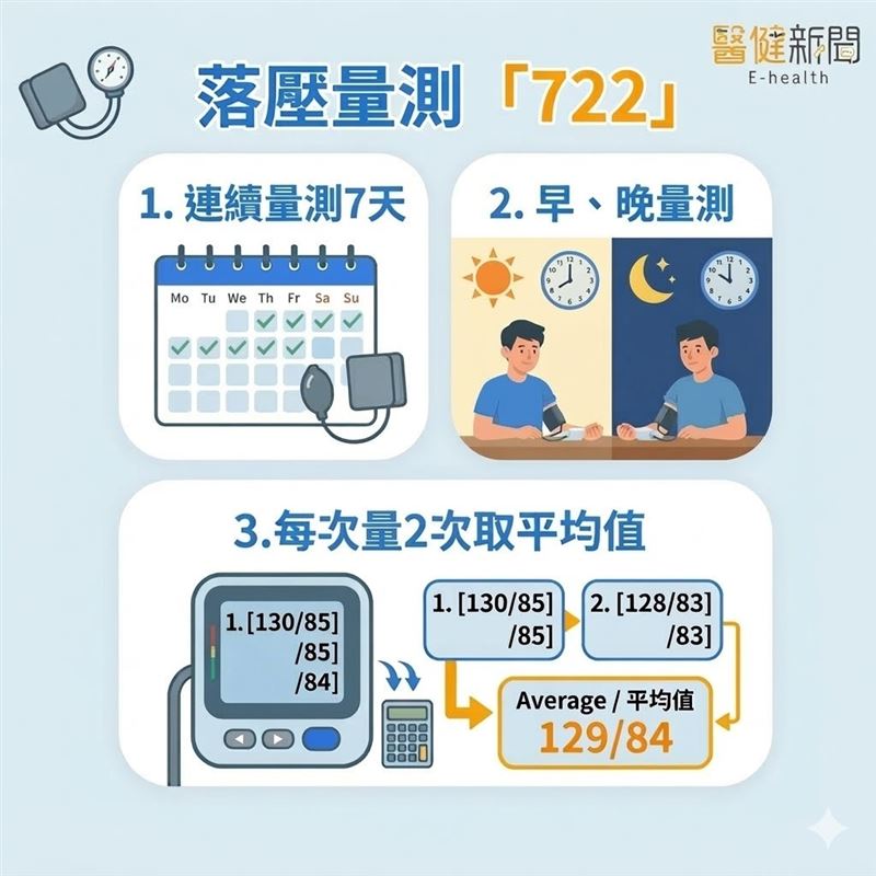 更年期後心血管疾病增3倍、骨密度掉10%！55歲以上女性應落實血壓量測「722」原則。（圖／醫健新聞網提供）