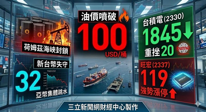 台積電(2330)今日受美伊戰爭與通膨壓力拖累,收盤重挫20元,股價收在1845元,跌幅達1.07%。 旺宏(2337)今日表現異軍突起,在恐慌盤勢中強勢亮燈漲停,以119元鎖死,成為盤面上少數的避險亮點。(示意圖/AI製圖)