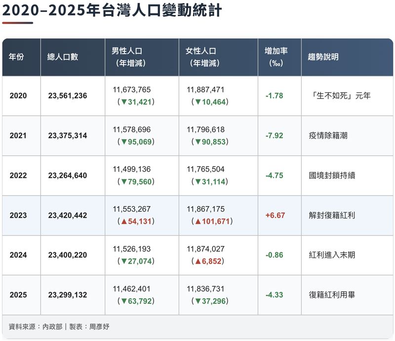 資料來源：內政部｜製表：周彥妤。台灣男性加速消失？5年少逾21萬人比女性高4倍，「人口失速列車」才啟動。（圖／遠見雜誌提供）