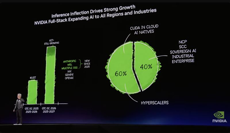 輝達執行長黃仁勳於GTC 2026宣布，Blackwell與Rubin晶片至2027年底將創1兆美元收入，預測較先前翻倍。隨科技巨頭大舉建立AI工廠，AI算力已成長期基建，確立產業仍處成長初期。（圖／翻攝自Nvidia網站）