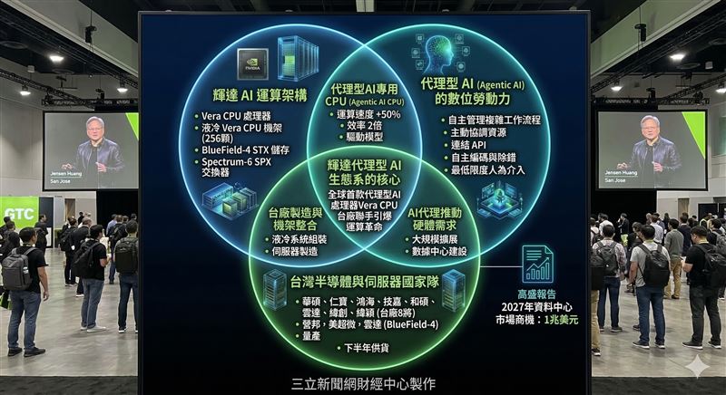 輝達執行長黃仁勳於GTC大會發表全球首款代理型AI處理器Vera CPU,強調其運算效能較傳統晶片大幅躍升。台廠供應鏈再次成為輝達最強後盾,包含鴻海、華碩在內的8家合作夥伴將於下半年量產供貨Vera CPU機架。(示意圖/AI製圖)